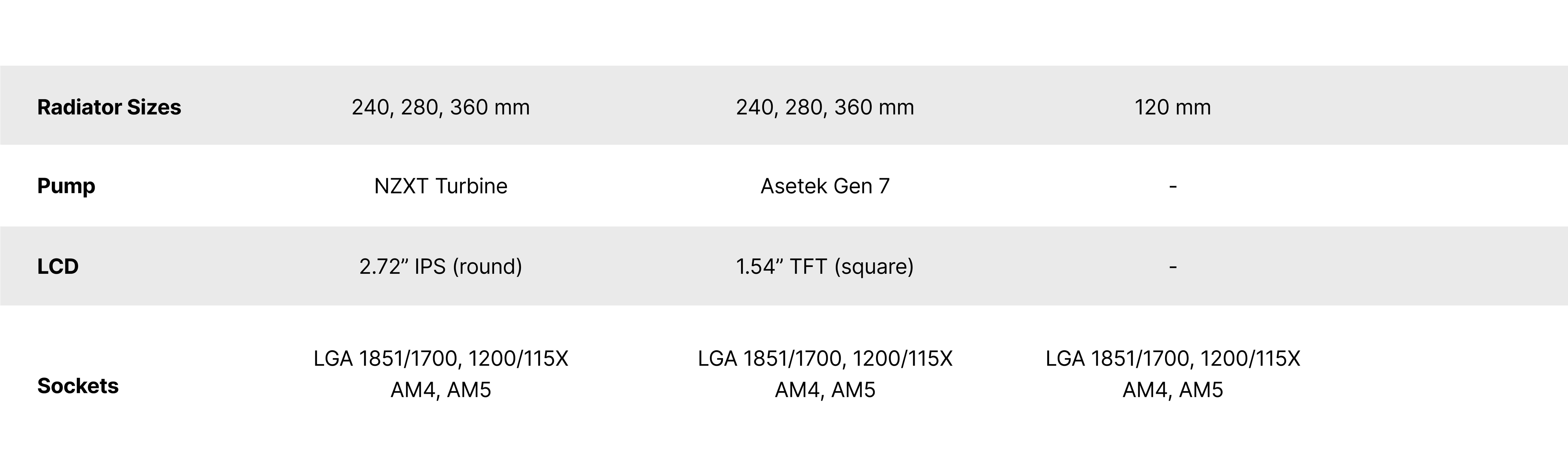 Comparison table of liquid cooler features, showing details for radiator sizes, pump types, LCD display specs, and socket compatibility across three different models or categories.