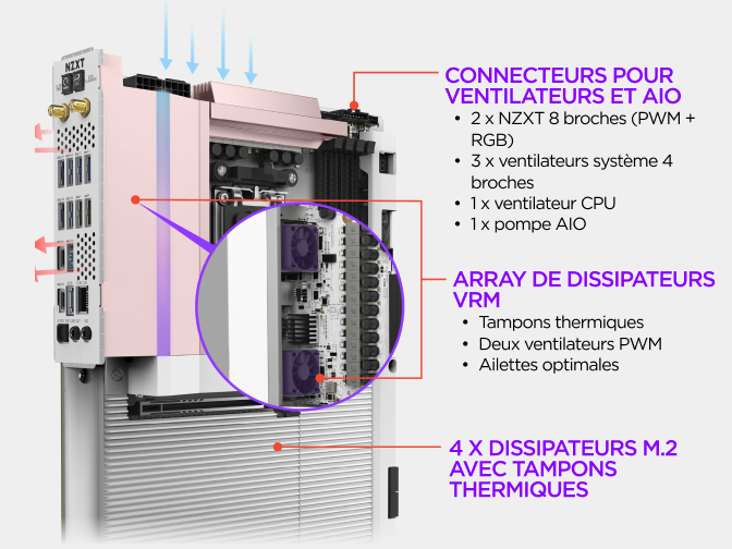 Vue légendée de la carte mère NZXT N9 X870E mettant en avant ses connecteurs de ventilateurs et d'AIO, son ensemble de dissipateurs VRM et ses canaux RGB pilotés via NZXT CAM.