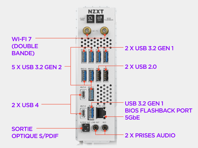Panneau d'E/S arrière de la carte mère NZXT N9 X870E avec connecteurs vidéo, USB, Ethernet, antenne Wi-Fi et audio légendés.