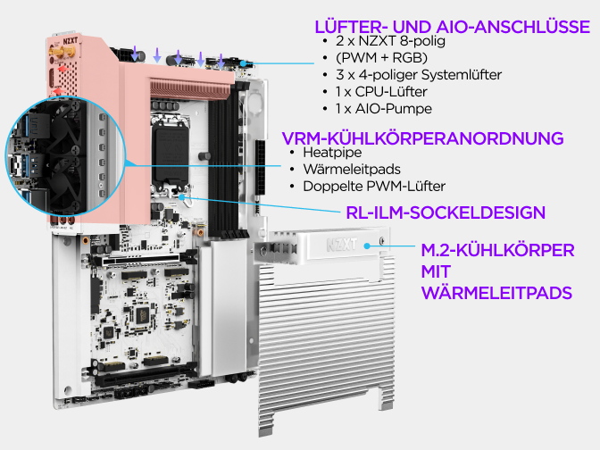 Beschriftete Ansicht des NZXT N9 Z890 Mainboards mit Lüfter- und AIO-Anschlüssen, VRM-Kühlkörper-Array und über NZXT CAM steuerbaren RGB-Kanälen.