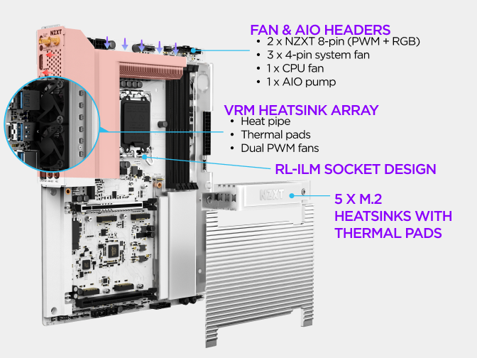 Labeled view of the NZXT N9 Z890 motherboard highlighting its fan and AIO headers, VRM heatsink array with heat pipe and dual PWM fans, and RGB lighting channels controlled through NZXT CAM.