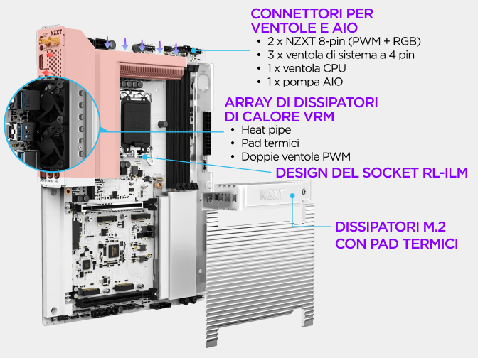 Vista con didascalie della scheda madre NZXT N9 Z890 che evidenzia i connettori per ventole e AIO, il gruppo di dissipator...