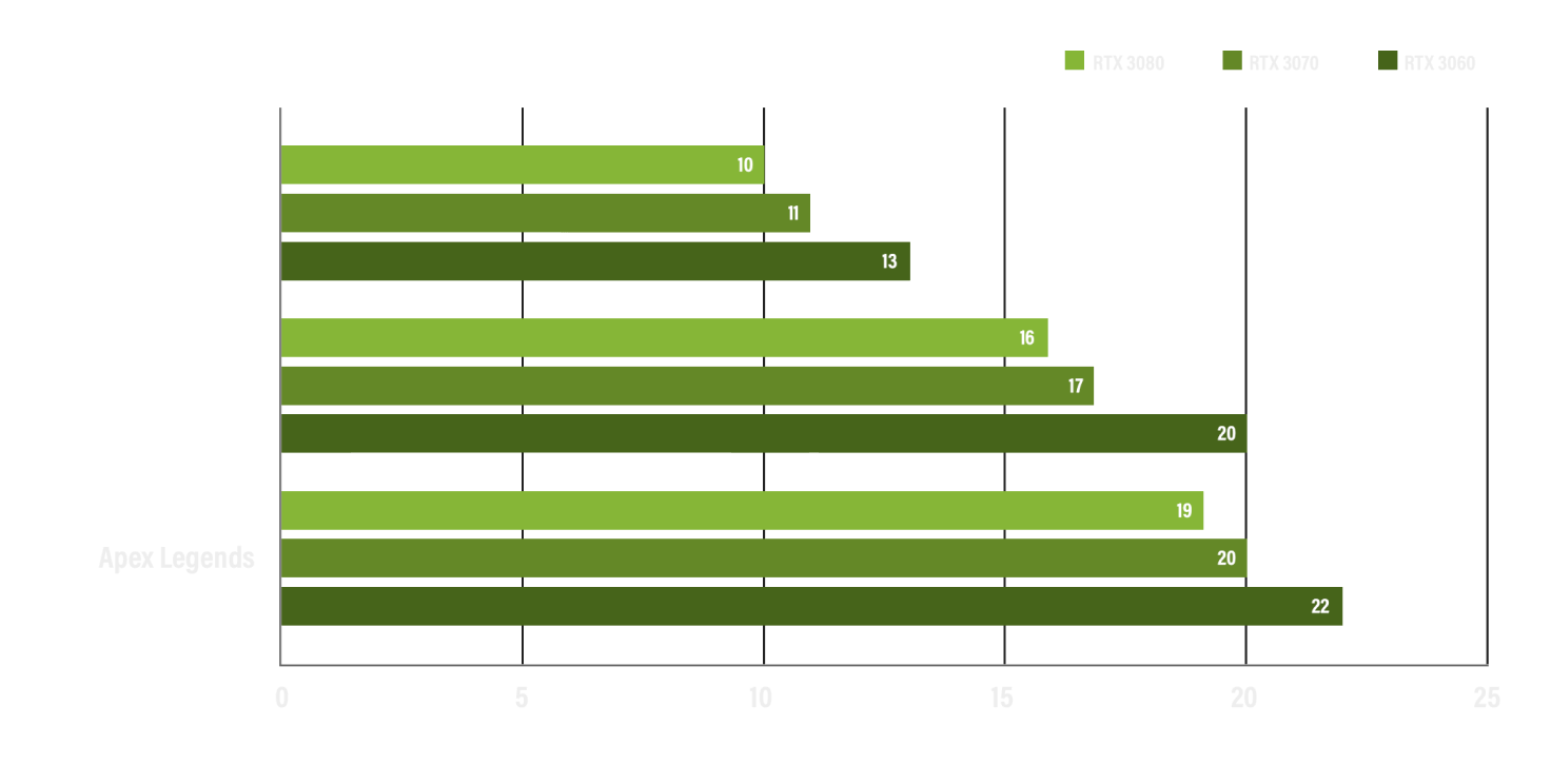 Horizontal bar chart comparing power consumption (in unspecified units) for RTX 3060, RTX 3070, and RTX 3080 graphics cards in three games: Rainbow Six Siege, Fortnite, and Apex Legends. RTX 3080 uses the most power.