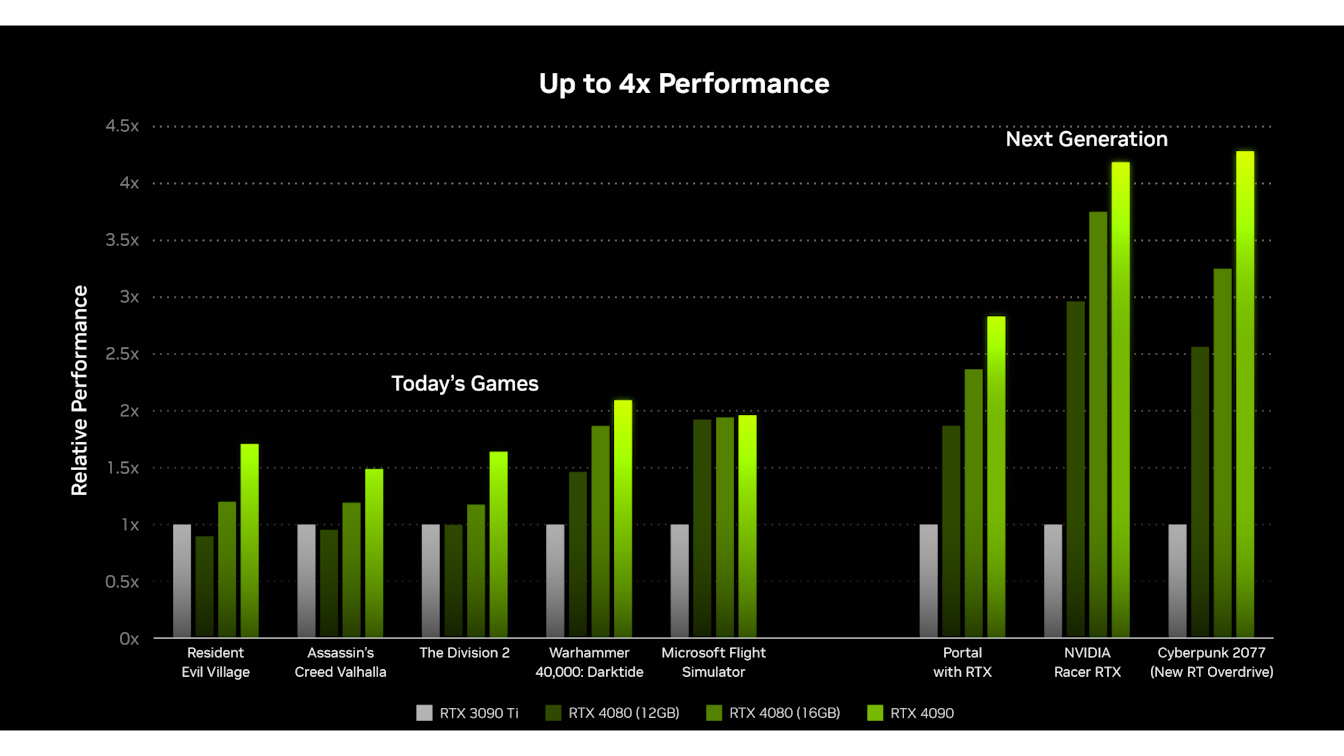 NVIDIA Performance Chart
