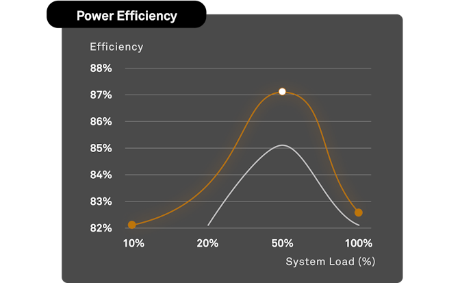 Power Efficiency Graph