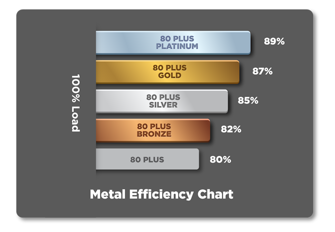Metal Efficiency Chart
