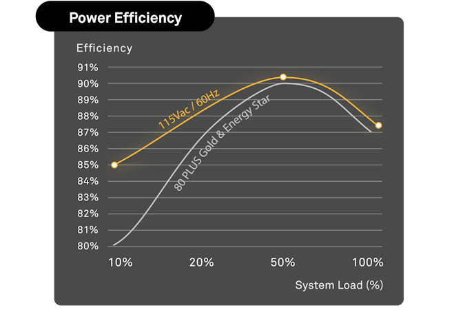Efficiency over System Load (%) Graph