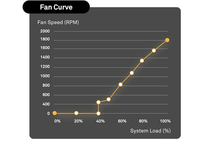 Fan Speed (RPM) over System Load (%) Graph