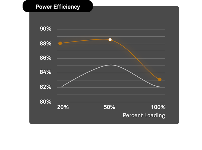 Graphique d'efficacité 88 % à 50 % de charge de l'alimentation NZXT C750W Bronze