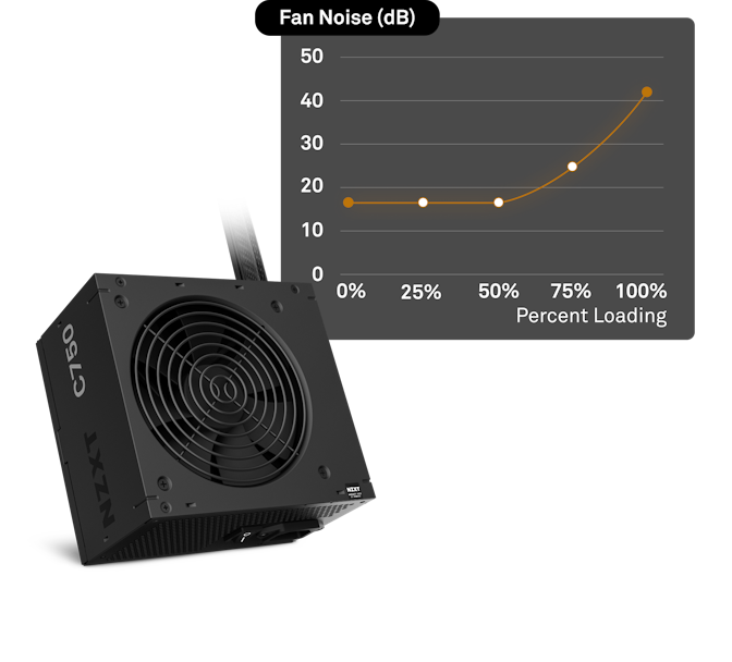 „NZXT C750W Bronze“-Netzteil – Lüfterlärm-Diagramm – 19 dB Lüftergeräusch bei 50 % Auslastung