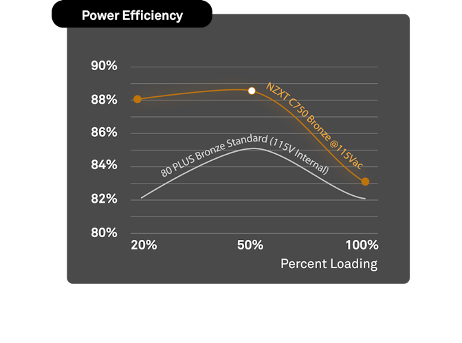 NZXT C750W Bronze PSU Power Efficiency Graph 88% Efficiency at 50% Load