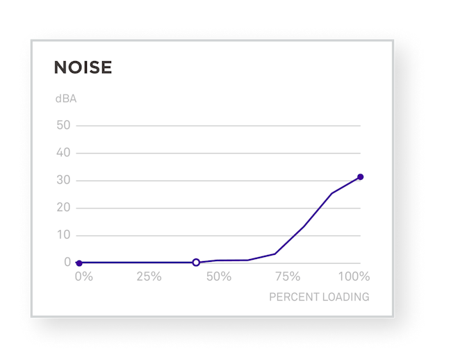 Bloc d'alimentation C1200 Gold - Graphique de bruit du silence total sous 50 % de charge