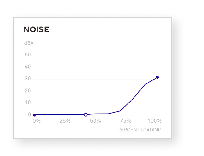 Bloc d'alimentation C1000 Gold - Graphique de bruit du silence total sous 50 % de charge