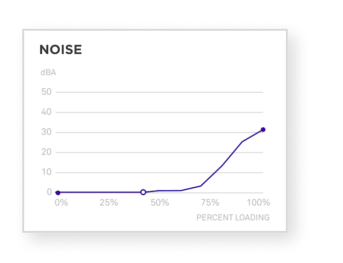 Bloc d'alimentation C850 Gold - Graphique de bruit du silence total sous 50 % de charge