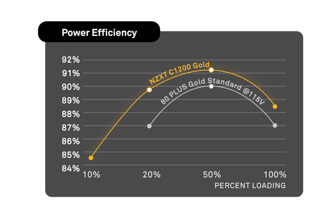 Gold PSUs - Power Efficiency Chart