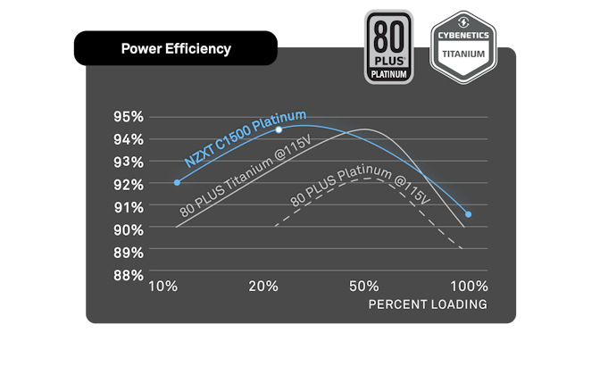 Platinum PSUs - Power Efficiency Chart