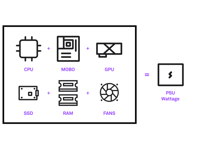 Diagramme de la consommation en watts de l'alimentation comprenant le processeur, le Mobo, la carte graphique, le disque dur, la RAM et les ventilateurs.