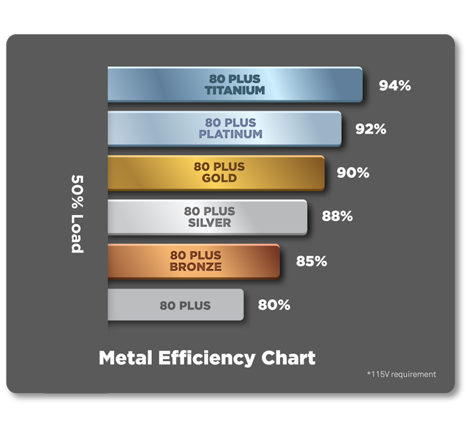 Tableau d'efficacité de l'alimentation en métal