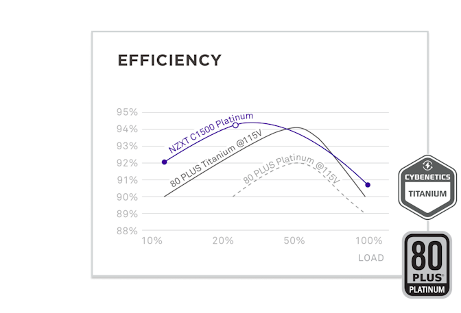 C1500 Platinum PSU Efficiency Chart