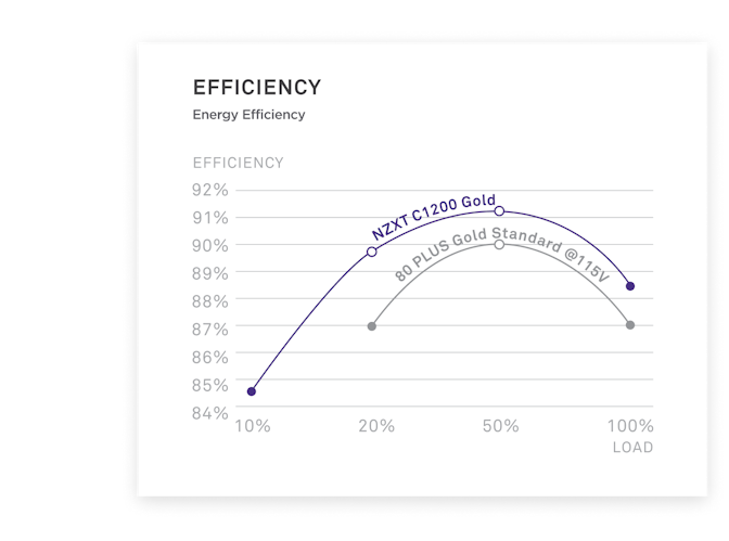 C1200 Gold PSU Efficiency Chart