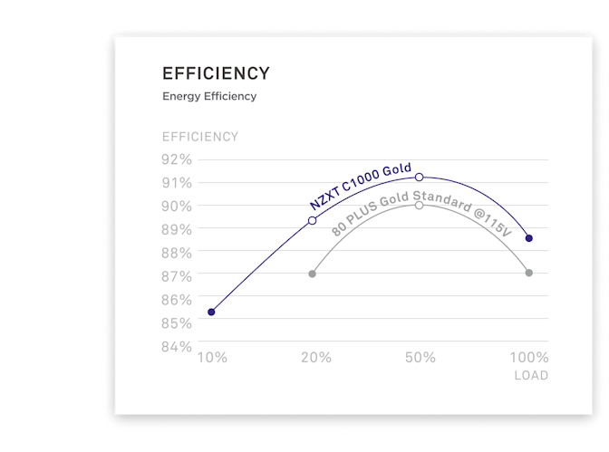 C1000 Gold PSU Efficiency Chart