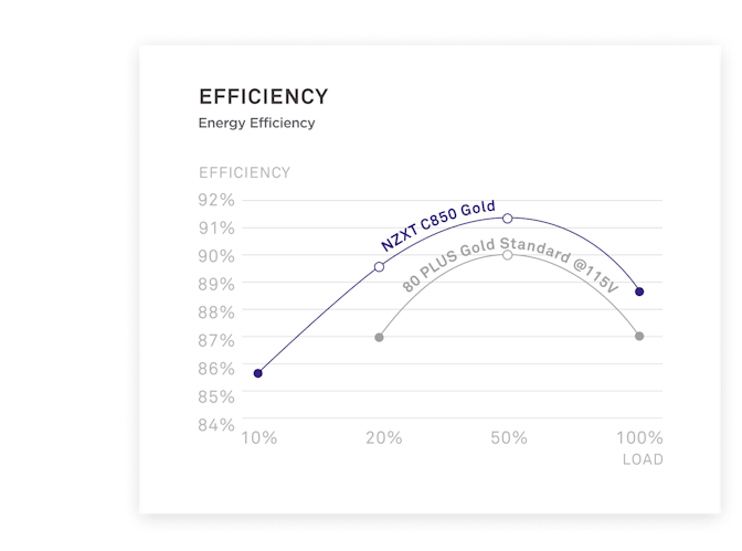C850 Gold PSU Efficiency Chart