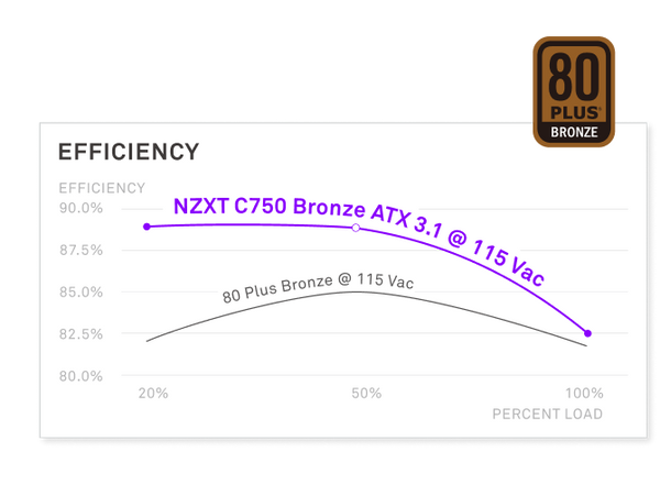 NZXT C750 Bronze  750W Bronze Non-Modular ATX 3.1 PSU