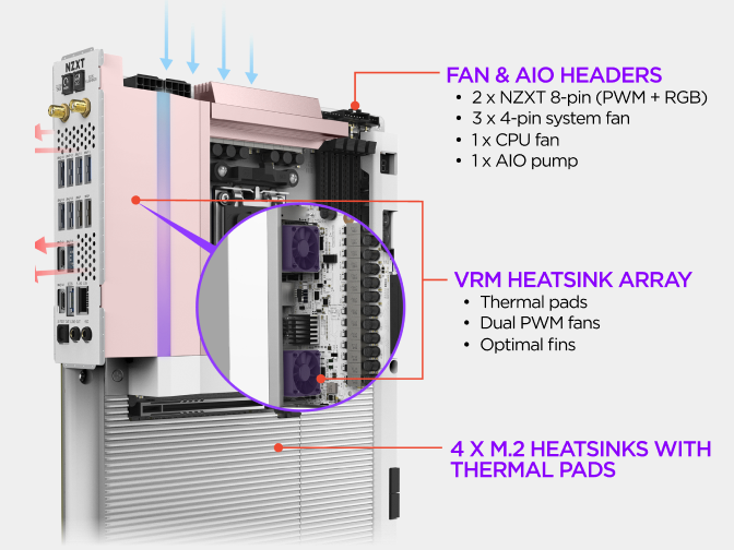 Labeled view of the NZXT N9 X870E motherboard highlighting its fan and AIO headers, VRM heatsink array and RGB lighting channels controlled through NZXT CAM.