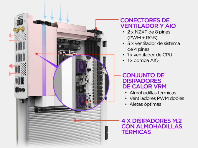Vista etiquetada de la placa base NZXT N9 X870E que destaca sus conectores de ventilador y AIO, el conjunto de disipadores VRM y los canales RGB controlados desde NZXT CAM.