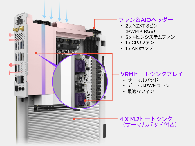 NZXT N9 X870E マザーボードの注釈付きビュー。ファンおよび AIO ヘッダー、VRM ヒートシンクアレイ、NZXT CAM で制御する RGB チャンネルを紹介。