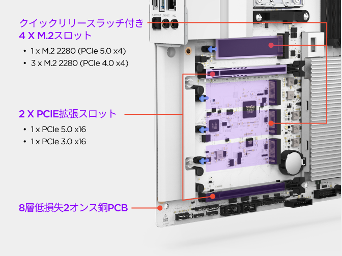 NZXT N9 X870E マザーボードの M.2 ストレージ部。PCIe 5.0 および PCIe 4.0 M.2 スロット、専用ヒートシンク、クイックリリースラッチを搭載。