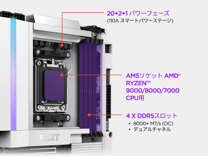 NZXT N9 X870E マザーボードのクローズアップ。電源フェーズ設計、AMD Ryzen プロセッサー向け AM5 ソケット、4 本の DDR5 メモリスロットを表示。
